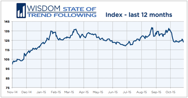 Wisdom State of Trend Following 12 months - October 2015