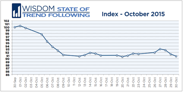 Wisdom State of Trend Following - October 2015