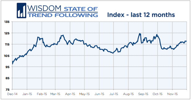 Wisdom State of Trend Following 12 months - November 2015