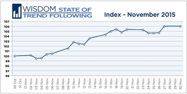 Wisdom State of Trend Following - November 2015