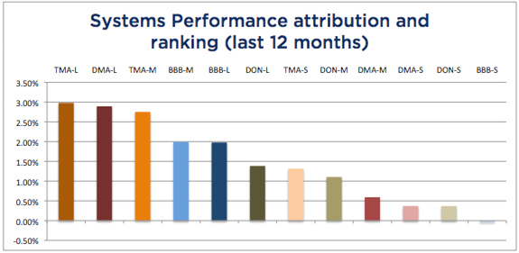 System Attribution-12 months November 2015