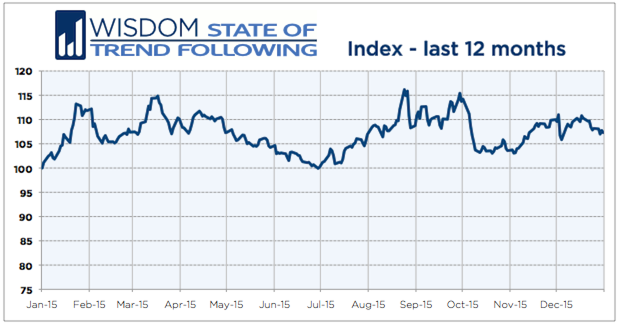 Wisdom State of Trend Following 12 months - November 2015