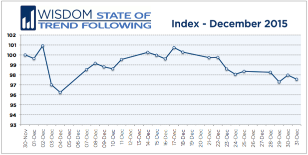 Wisdom State of Trend Following - November 2015