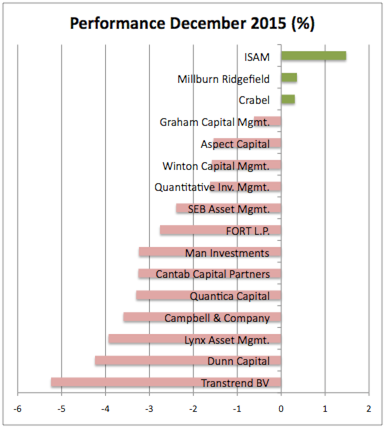 Managed Futures December 15