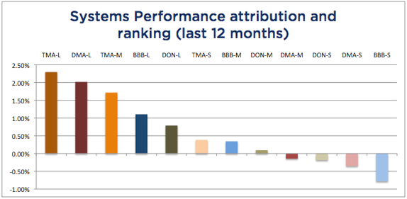 System Attribution-12 months December 2015