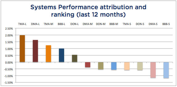 System Attribution-12 months January 2016