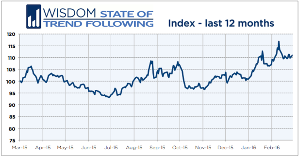 Wisdom State of Trend Following 12 months - February 2016