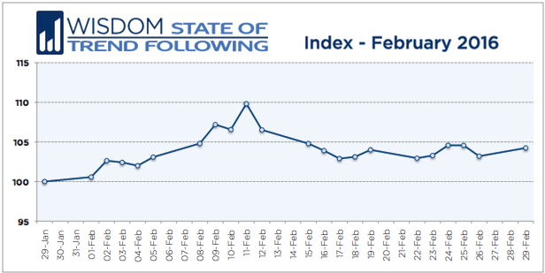 Wisdom State of Trend Following - February 2016