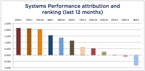 System Attribution-12 months February 2016
