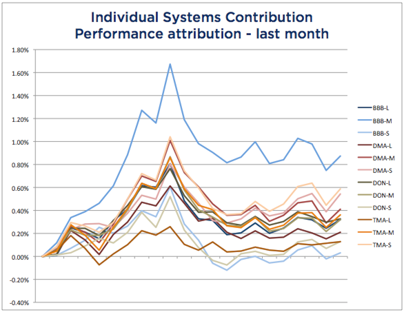 System Attribution February 2016