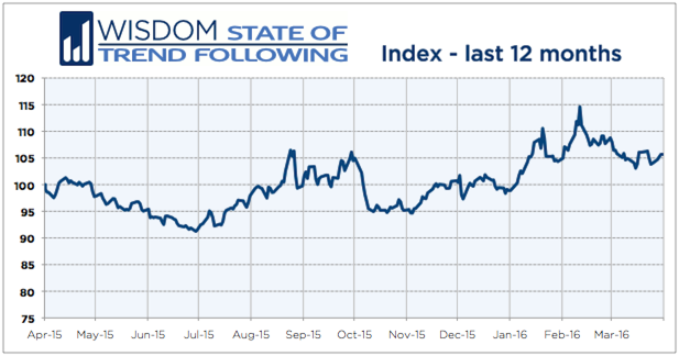 Wisdom State of Trend Following 12 months - March 2016
