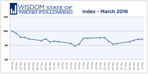Wisdom State of Trend Following - March 2016
