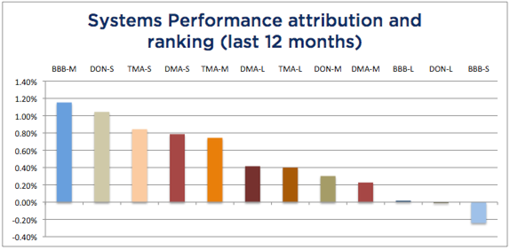 System Attribution-12 months March 2016