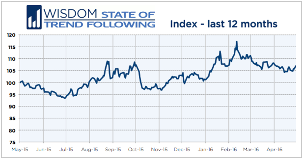 WSTF-201604-Index-12months