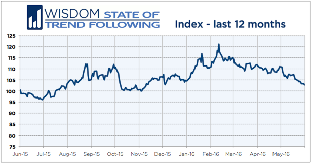 Wisdom State of Trend Following 12 months - May 2016