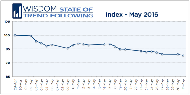 Wisdom State of Trend Following - May 2016