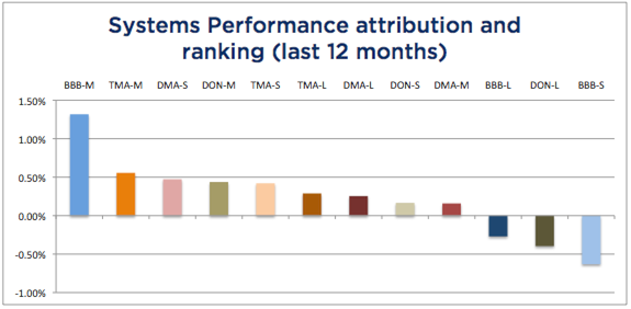 System Attribution-12 months May 2016
