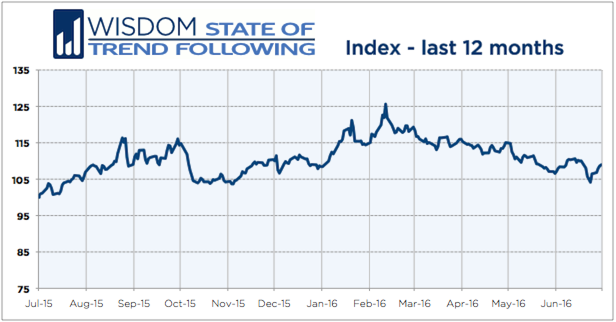 Wisdom State of Trend Following 12 months - June 2016