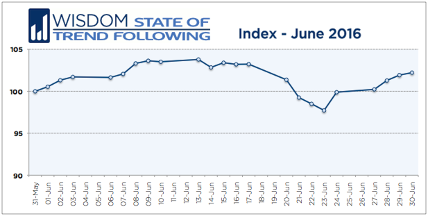 Wisdom State of Trend Following - June 2016
