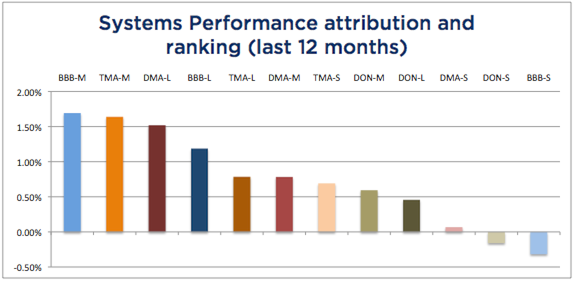 System Attribution-12 months June 2016