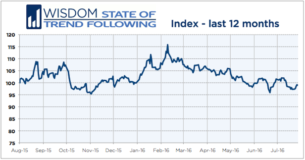 Wisdom State of Trend Following 12 months - July 2016