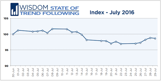Wisdom State of Trend Following - July 2016
