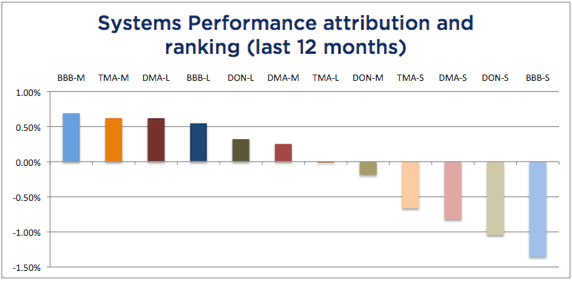 System Attribution-12 months July 2016