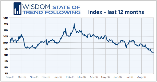 Wisdom State of Trend Following 12 months - August 2016