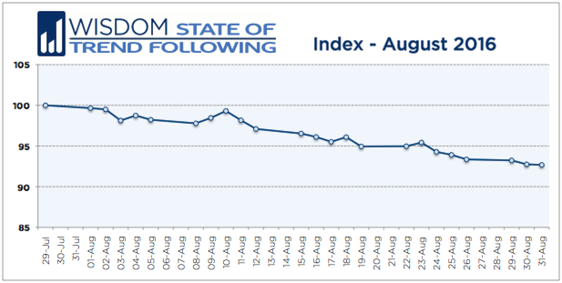 Wisdom State of Trend Following - August 2016