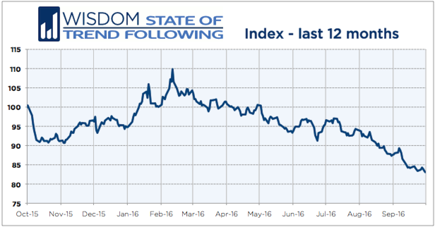 Wisdom State of Trend Following 12 months - September 2016