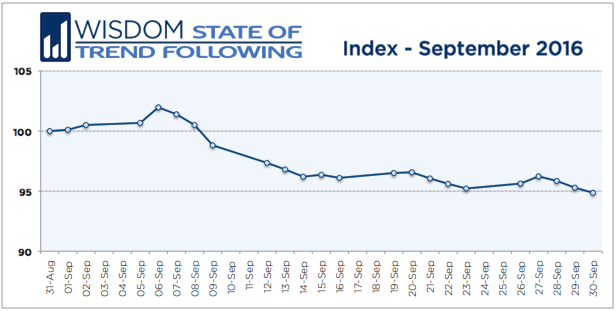 Wisdom State of Trend Following - September 2016