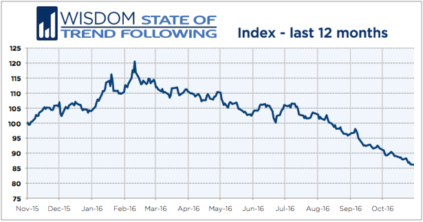 Wisdom State of Trend Following 12 months - October 2016