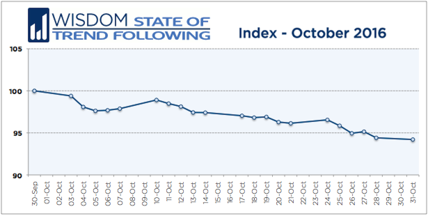 Wisdom State of Trend Following - October 2016