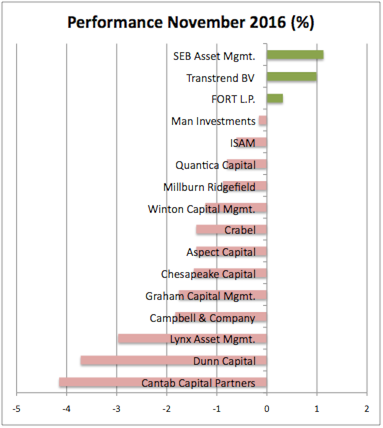 Managed Futures Performance November 2016