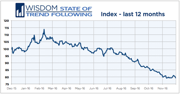Wisdom State of Trend Following 12 months - November 2016