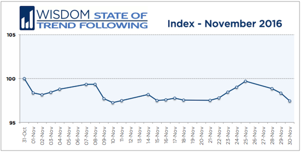 Wisdom State of Trend Following - November 2016