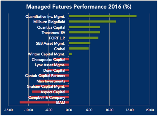 Managed Futures Performance 2016