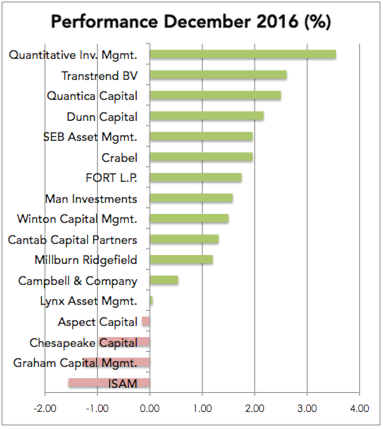 Managed Futures Performance December 2016