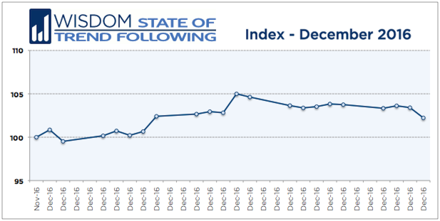 Wisdom State of Trend Following - December 2016