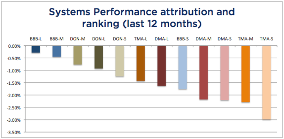 Systems Attribution 12 months - December 2016