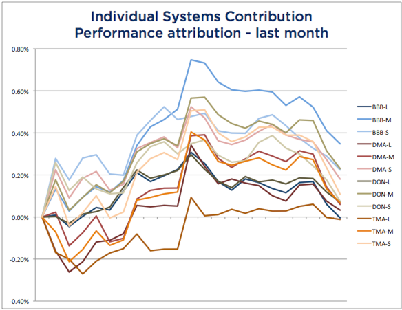 Systems Attribution months - December 2016