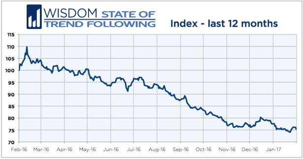 Wisdom State of Trend Following 12 months - January 2017
