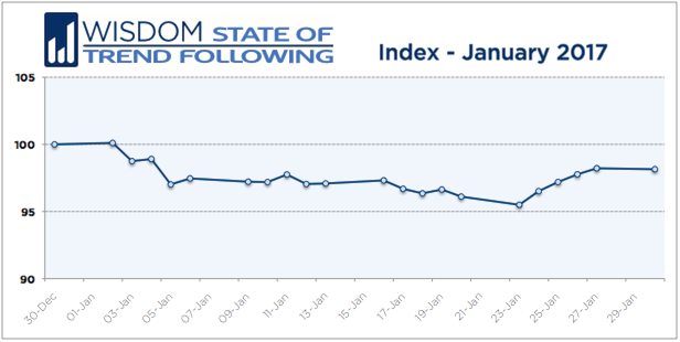 Wisdom State of Trend Following - January 2017