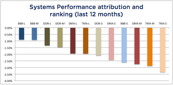 Systems Attribution 12 months - January 2017