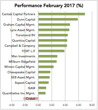 Managed Futures Performance February 2017