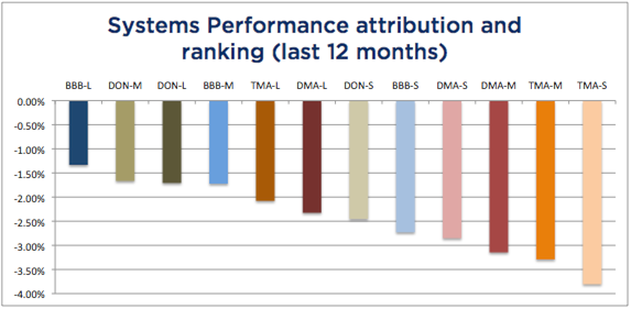 Systems Attribution 12 months - February 2017