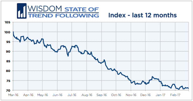 Wisdom State of Trend Following 12 months - February 2017
