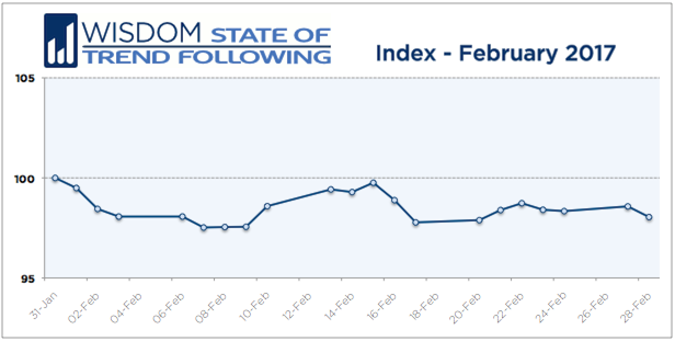 Wisdom State of Trend Following - February 2017