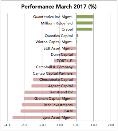 Managed Futures Performance March 2017