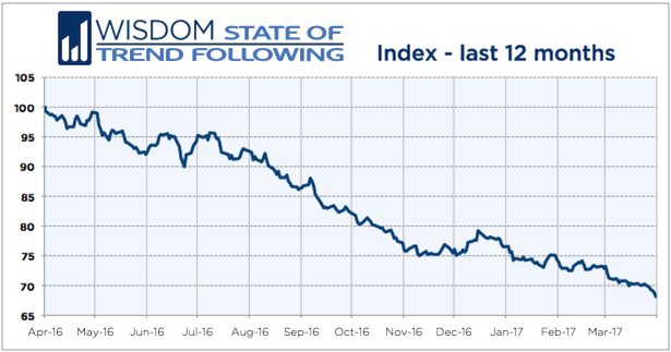 WSTF 201703 Index 12months